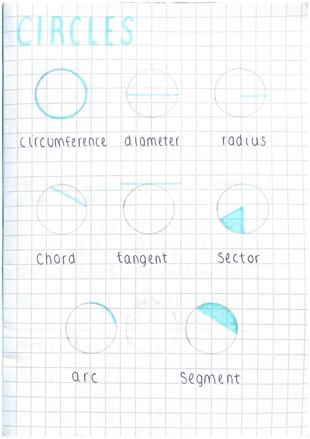 CIRCLES
Circumference diameter
Chord
arc
tangent
radius
Sector
Segment