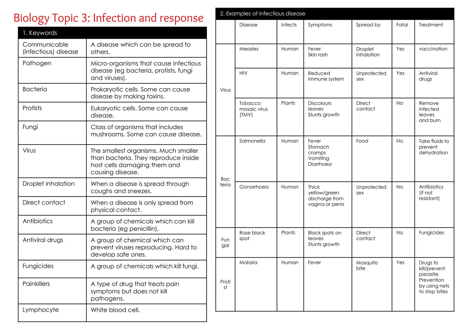 Biology Topic 3: Infection and response
1. Keywords
Communicable
(infectious) disease
Pathogen
Bacteria
Protists
Fungi
Virus
Droplet inhalat