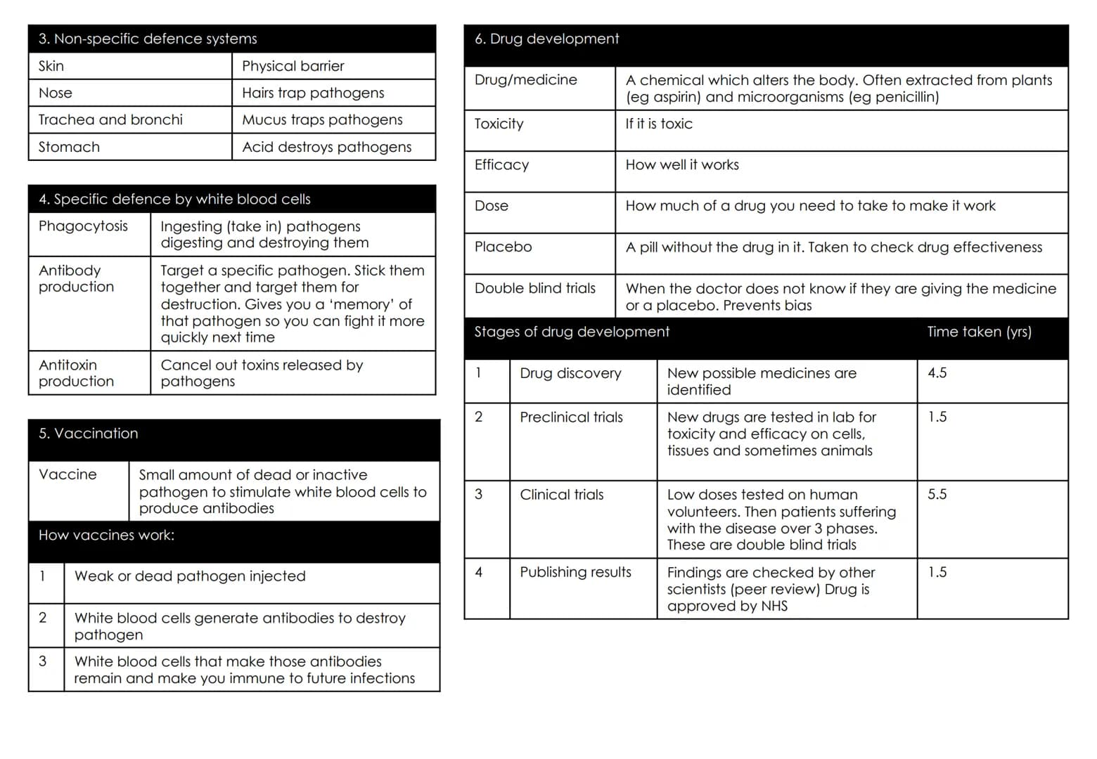 Biology Topic 3: Infection and response
1. Keywords
Communicable
(infectious) disease
Pathogen
Bacteria
Protists
Fungi
Virus
Droplet inhalat