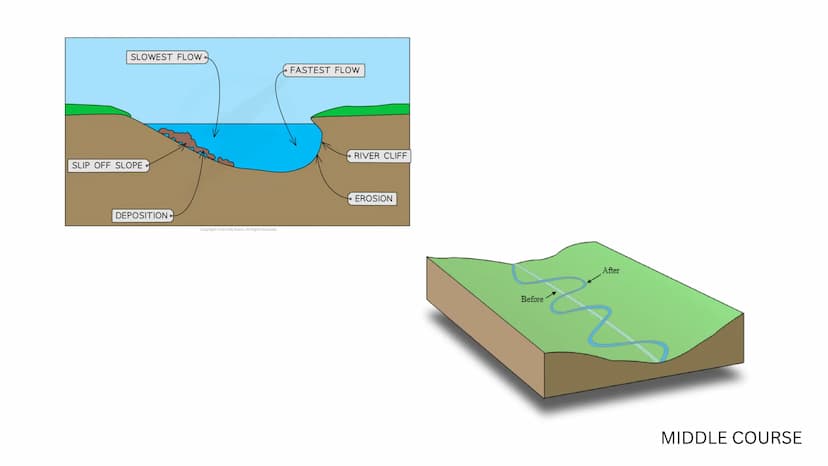 Rivers
RIVERS
Rivers
Rivers
RIVERS Characteristics of a river
• Mouth - The point where a river leaves its
drainage basin and flows into the