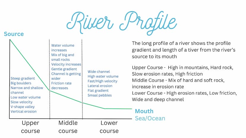 Rivers
RIVERS
Rivers
Rivers
RIVERS Characteristics of a river
• Mouth - The point where a river leaves its
drainage basin and flows into the