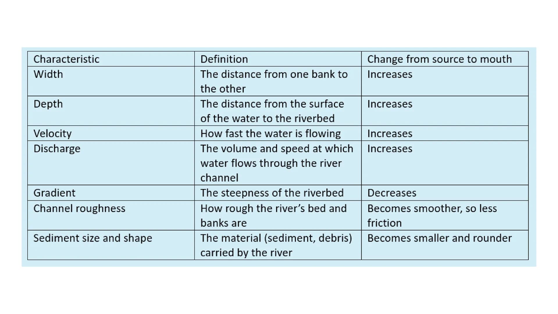 Rivers
RIVERS
Rivers
Rivers
RIVERS Characteristics of a river
• Mouth - The point where a river leaves its
drainage basin and flows into the