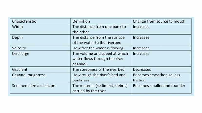 Rivers
RIVERS
Rivers
Rivers
RIVERS Characteristics of a river
• Mouth - The point where a river leaves its
drainage basin and flows into the