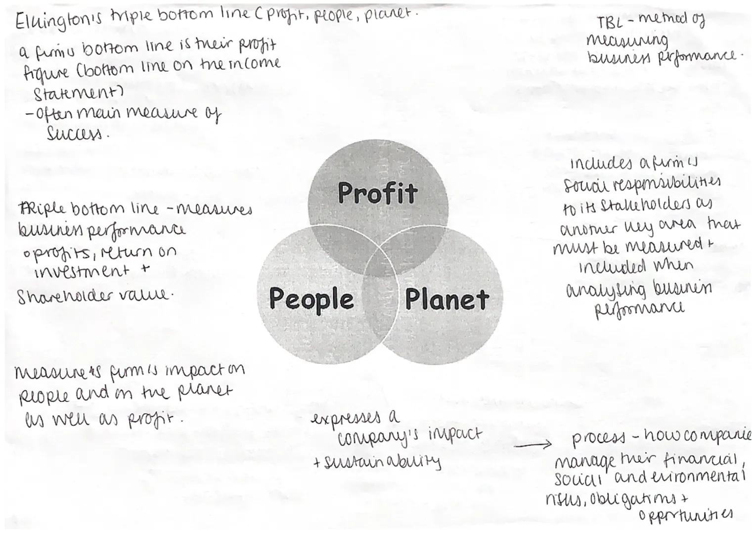 Eluington's triple bottom line (profit, people, planet.
a firmu bottom line is their profit
figure (bottom line on the income
Statement)
-of