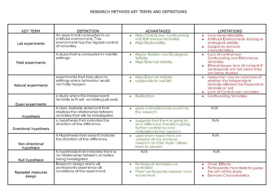 Research Methods Summary Sheet AQA A-Level Psychology