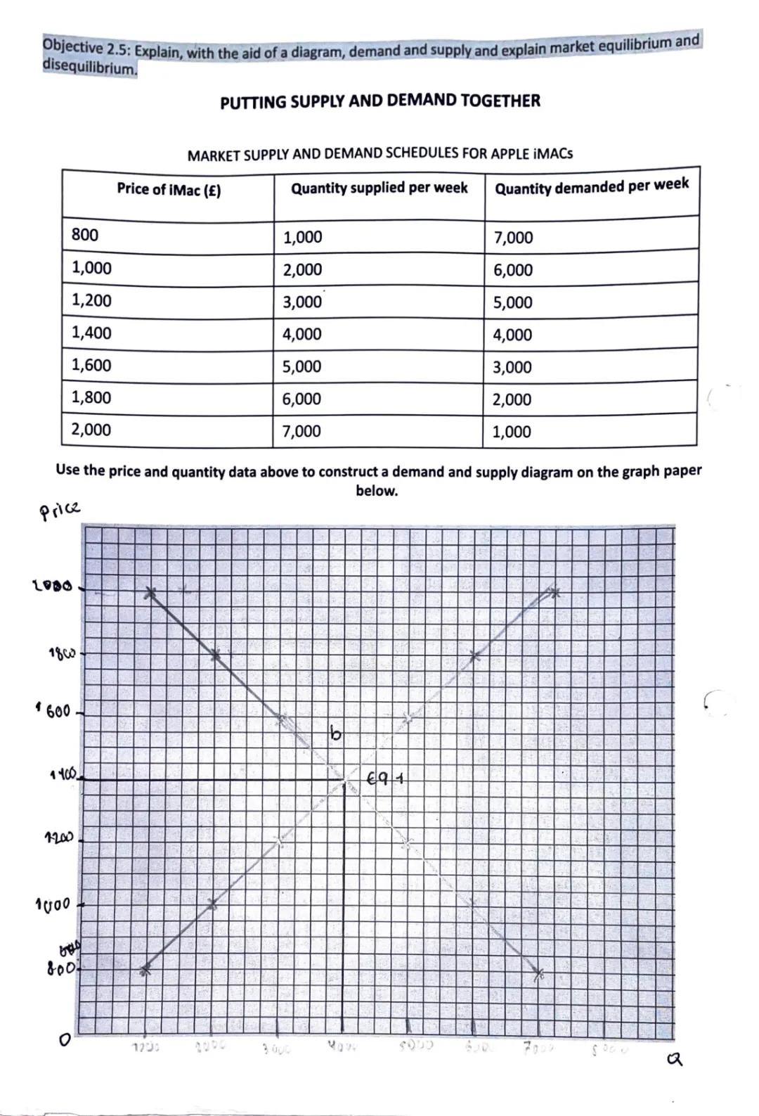 Supply and Demand Diagrams