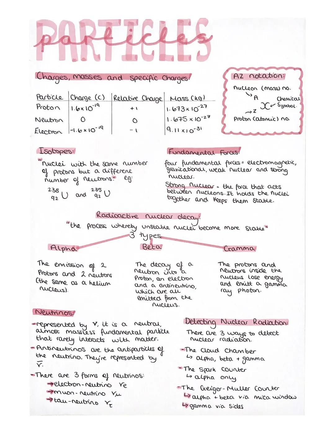 PARTICLES
Charges, masses and specific Charges
Particle Charge (c) Relative Charge Mass (kg)
Proton
1.6x10-19
1.673x10-27
1.675 x 10-27
9.11