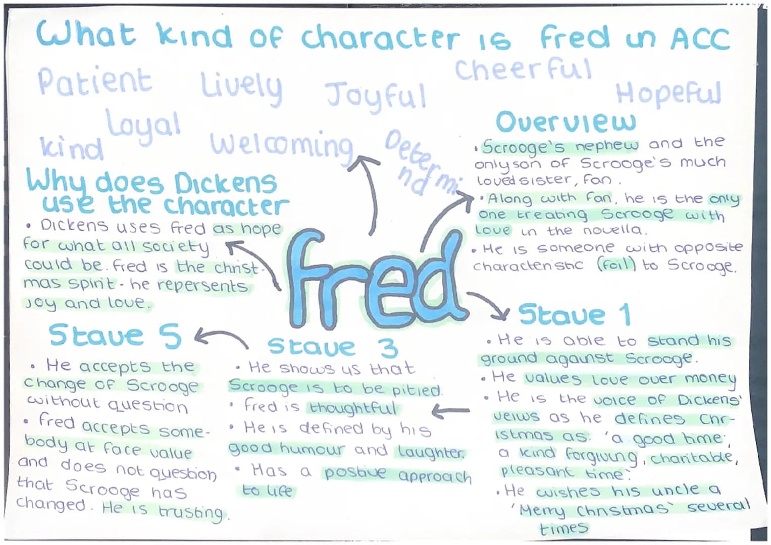 
<p>Fred in "A Christmas Carol" is characterized as cheerful, patient, lively, joyful, loyal, and kind. Dickens uses Fred's character to rep