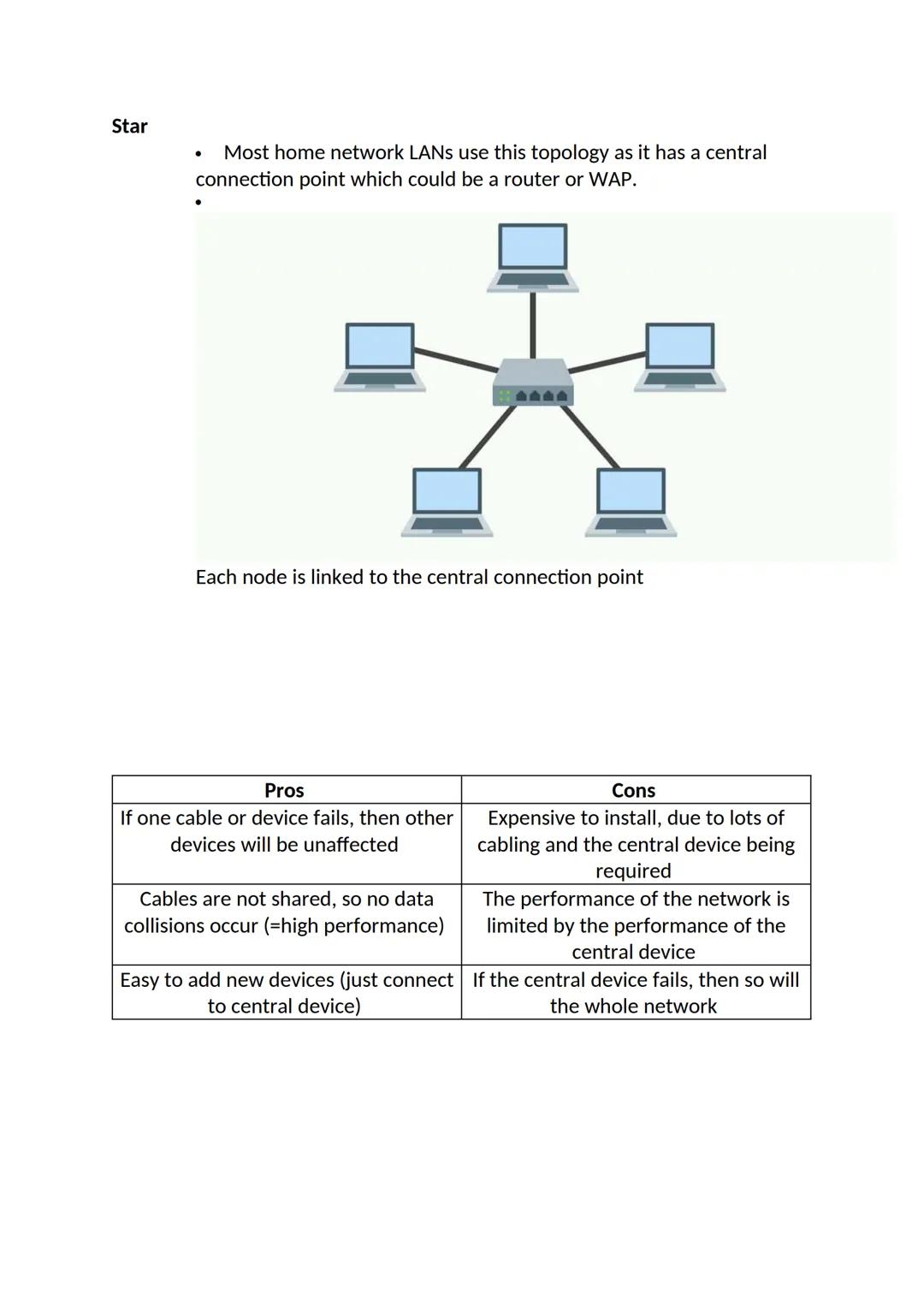 Star
Most home network LANs use this topology as it has a central
connection point which could be a router or WAP.
Each node is linked to th