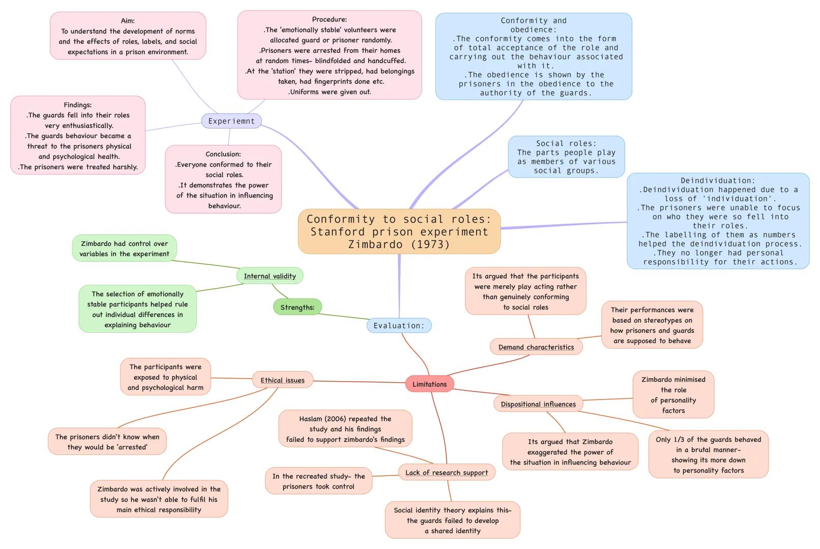 Aim:
To understand the development of norms
and the effects of roles, labels, and social
expectations in a prison environment.
Findings:
.Th