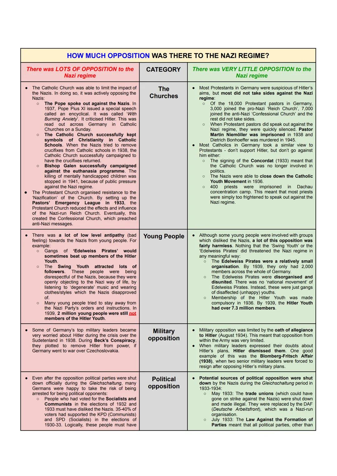 There was LOTS OF OPPOSITION to the
Nazi regime
●
The Catholic Church was able to limit the impact of
the Nazis. In doing so, it was activel