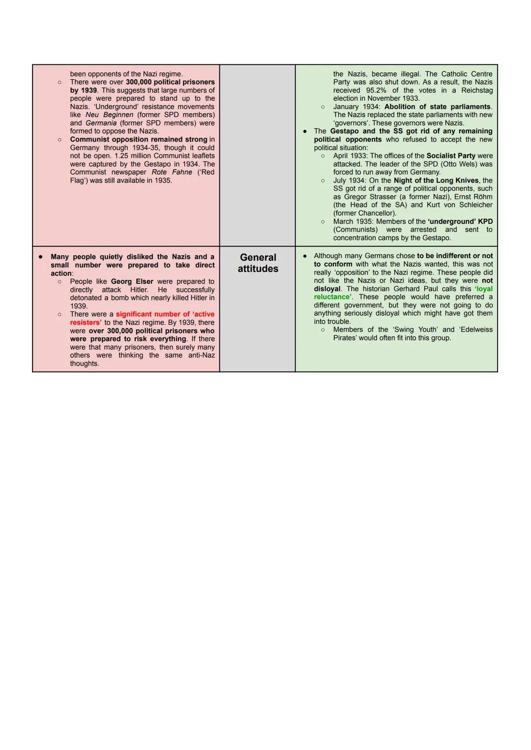 There was LOTS OF OPPOSITION to the
Nazi regime
●
The Catholic Church was able to limit the impact of
the Nazis. In doing so, it was activel