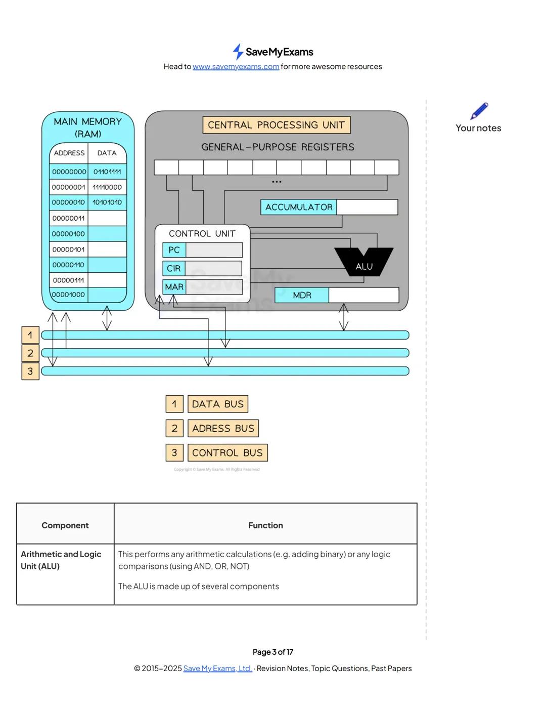 Save My Exams
Head to www.savemyexams.com for more awesome resources
OCR A Level Computer Science
Your notes
1.1 Structure & Function of the