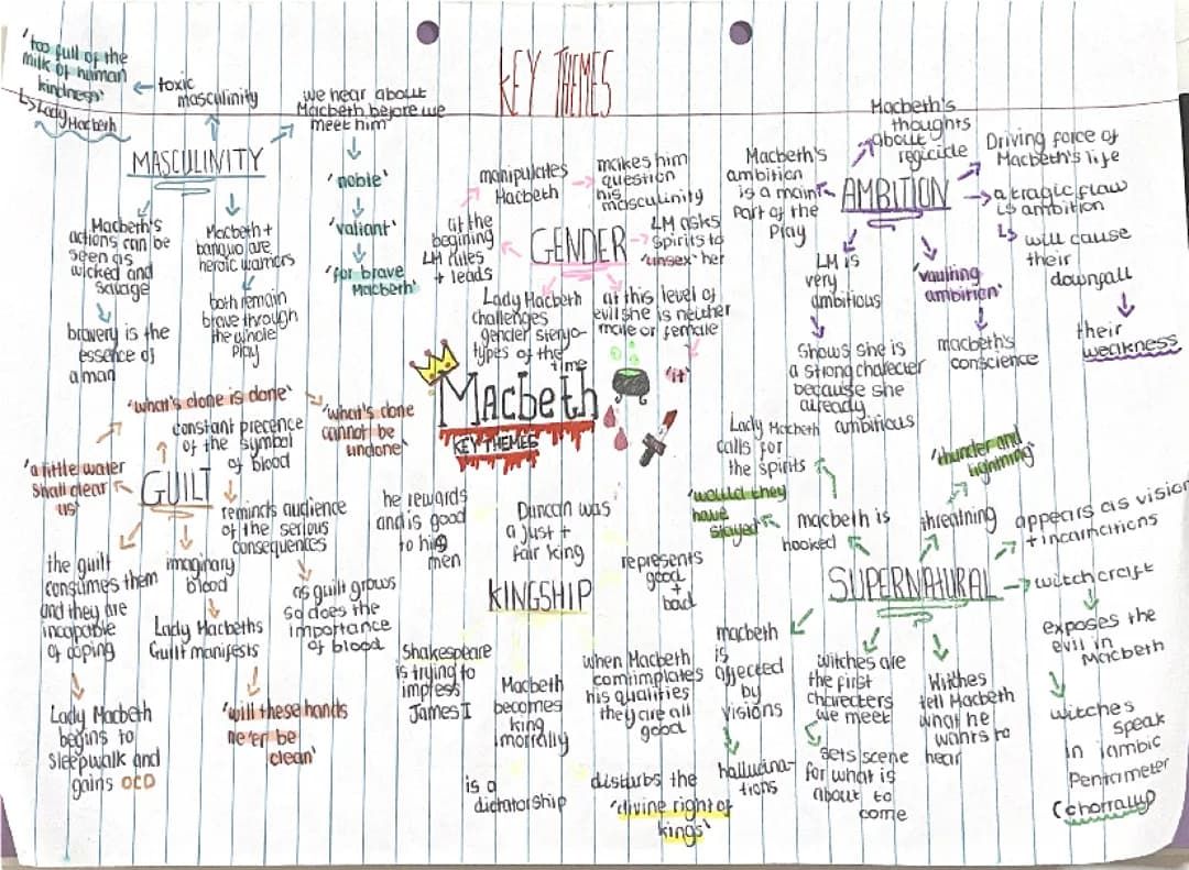 macbeth key themes GCSE