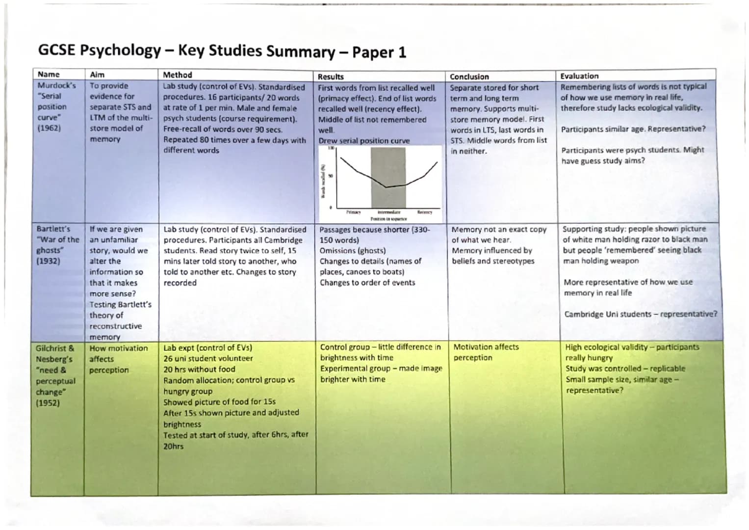 GCSE Psychology - Key Studies Summary - Paper 1
Aim
Method
To provide
Lab study (control of EVS). Standardised
evidence for
procedures. 16 p