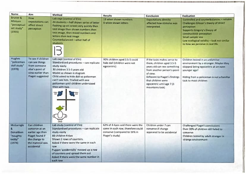 GCSE Psychology - Key Studies Summary - Paper 1
Aim
Method
To provide
Lab study (control of EVS). Standardised
evidence for
procedures. 16 p