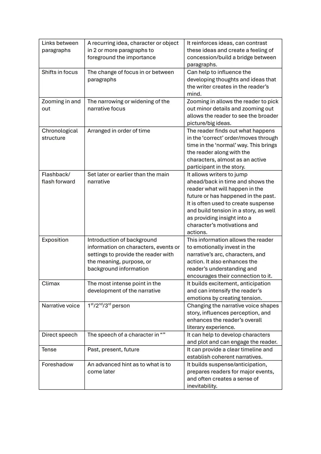 # Language Technique

| Language Technique | Meaning | What Is Its Purpose? |
|---|---|---|
| Adverb | Provides extra information about how 