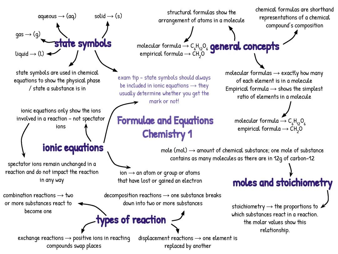 Formulae and Equations - WJEC; Chemistry; AS Level; Unit 1.1;