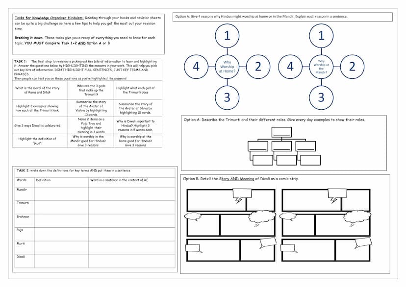 Year 8 Knowledge organiser
Hinduism revision:
1. Hindu facts:
Hindu texts are called the Vedas
It is the most popular religion in India
Trad