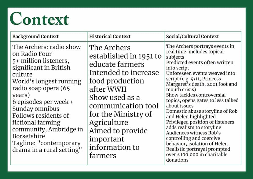 The Archers
Media Studies GCSE Context
Background Context
The Archers: radio show
on Radio Four
5+ million listeners,
significant in British