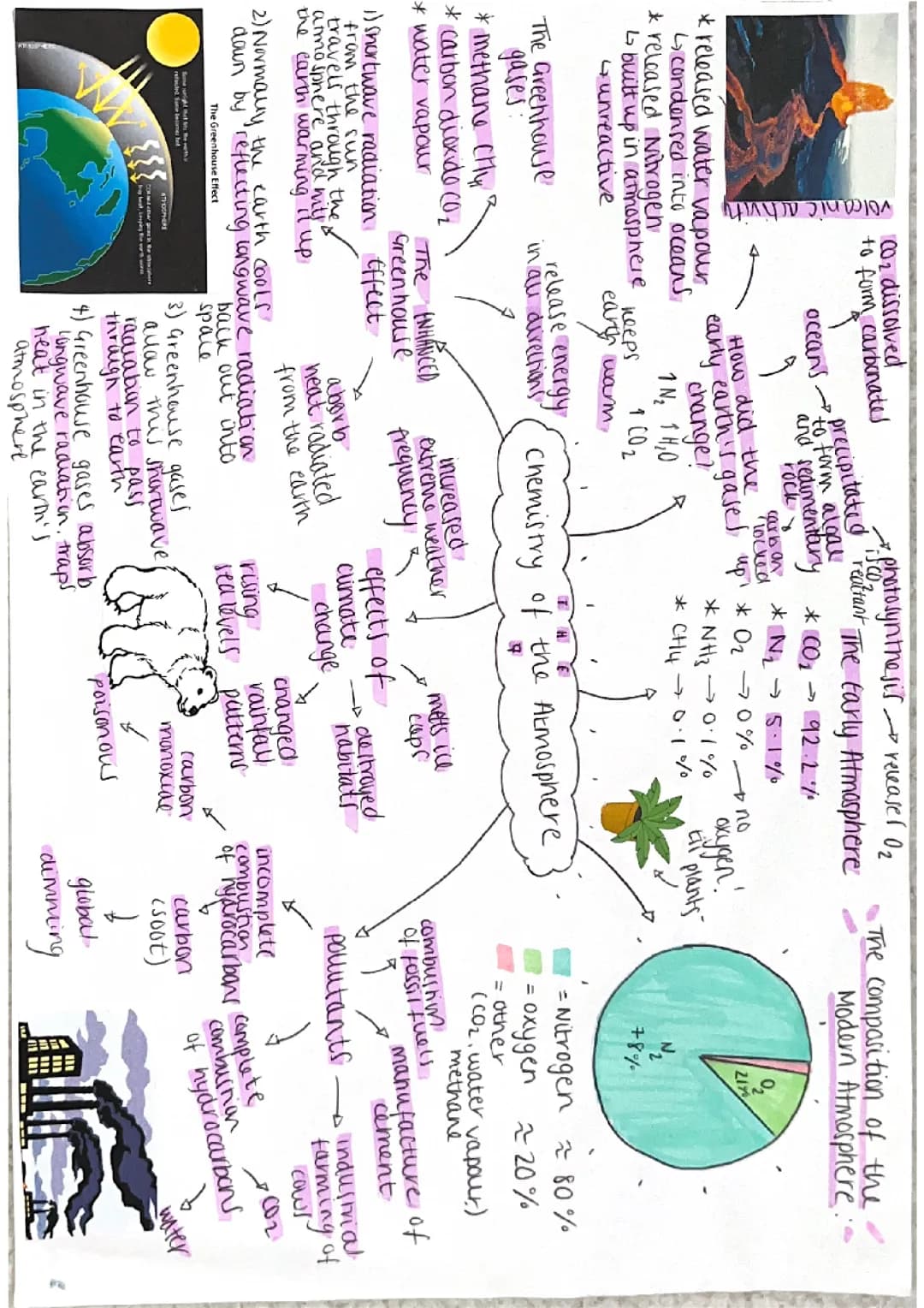 Chemistry of the atmosphere topic- AQA Chemistry higher triple paper 2