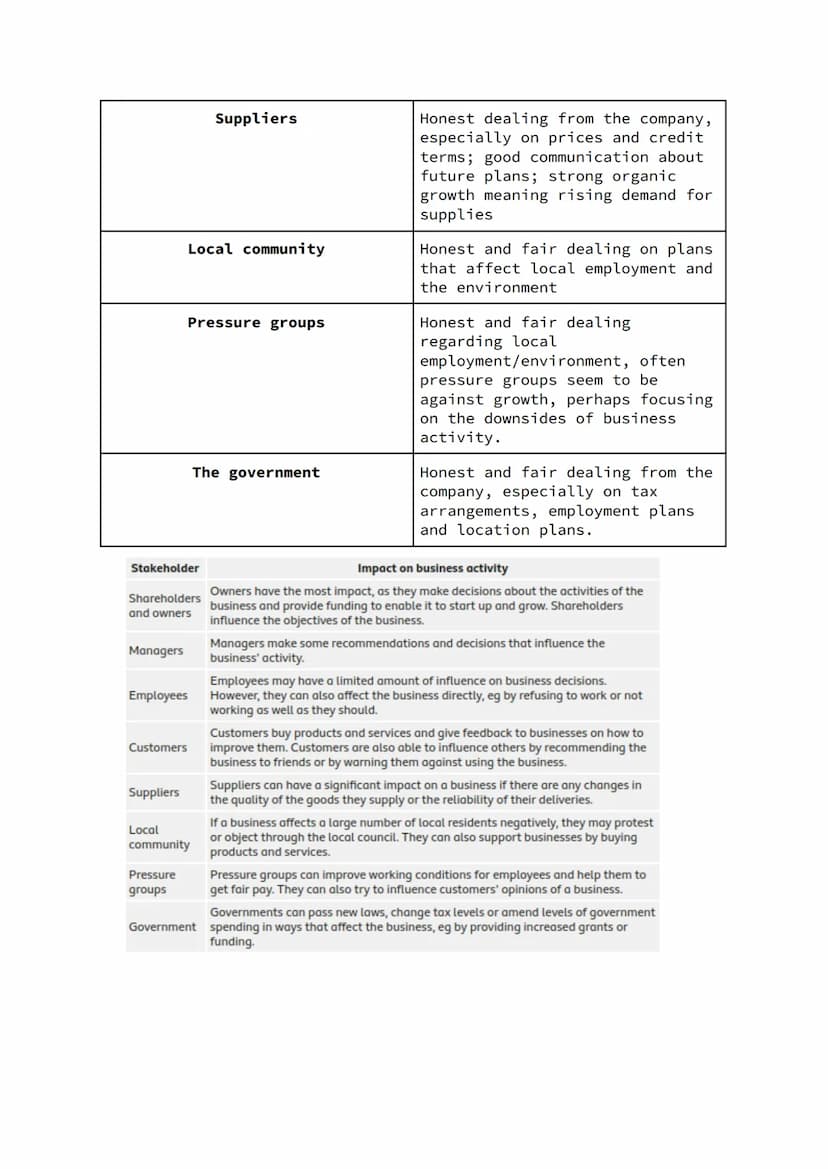 Chapter 24: Stakeholders
Stakeholders = the people or groups with an interest in the success
of failure of an organisation
Stakeholder
Share
