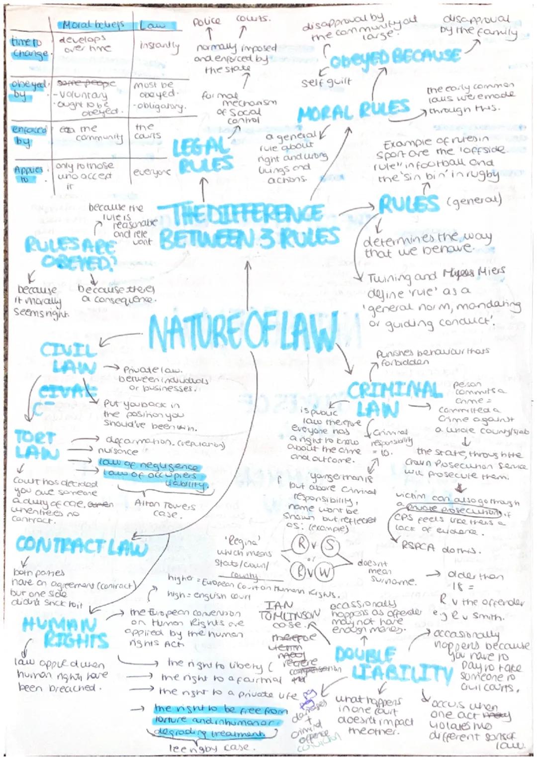 Moral beliess Law Police
couts.
time to
develops
Tr
over hime
Change
instantly normally imposed.
and enforced by
the state
obeyed sofre peop