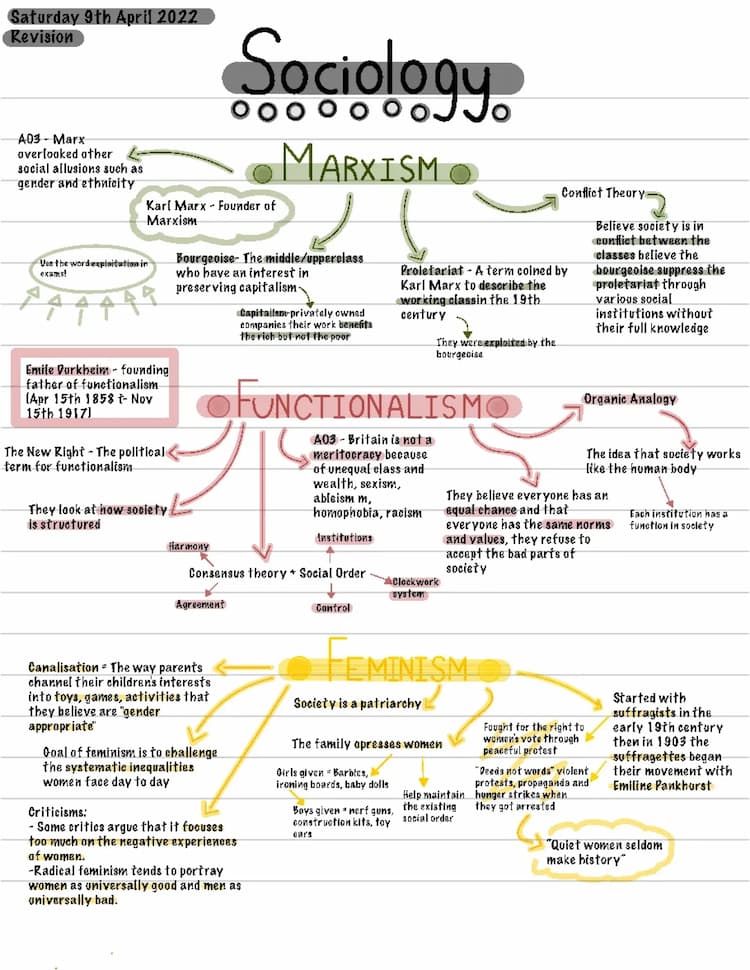 Know Main Sociological Perspectives revision mind map  thumbnail
