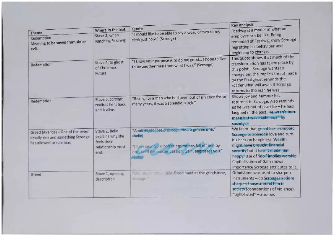 Christmas carol: Theme quote key analysis 