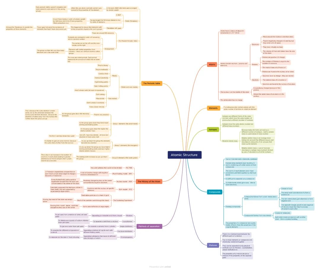 Atomic Structure Mind Map