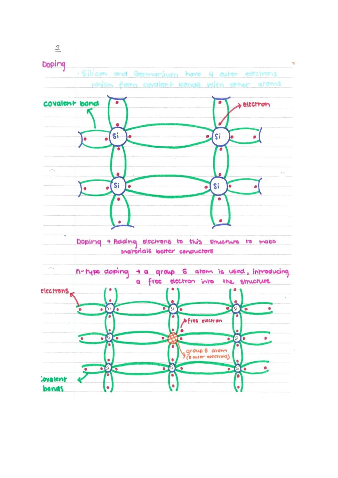 Doping
covalent bond
electrons,
•Silicm and Germanium have 4 outer electrons
which form covalent bonds with other aroms
Covalent
bands
Si
Si