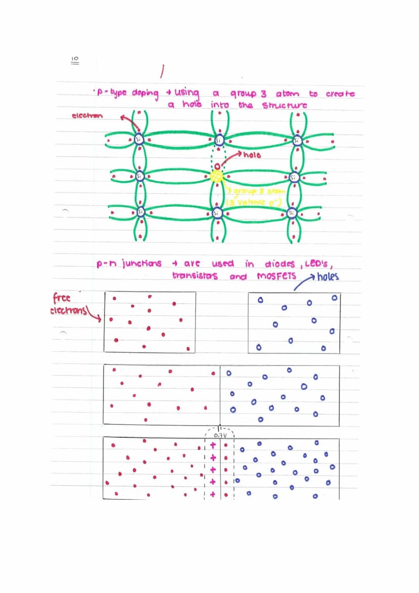 Doping
covalent bond
electrons,
•Silicm and Germanium have 4 outer electrons
which form covalent bonds with other aroms
Covalent
bands
Si
Si