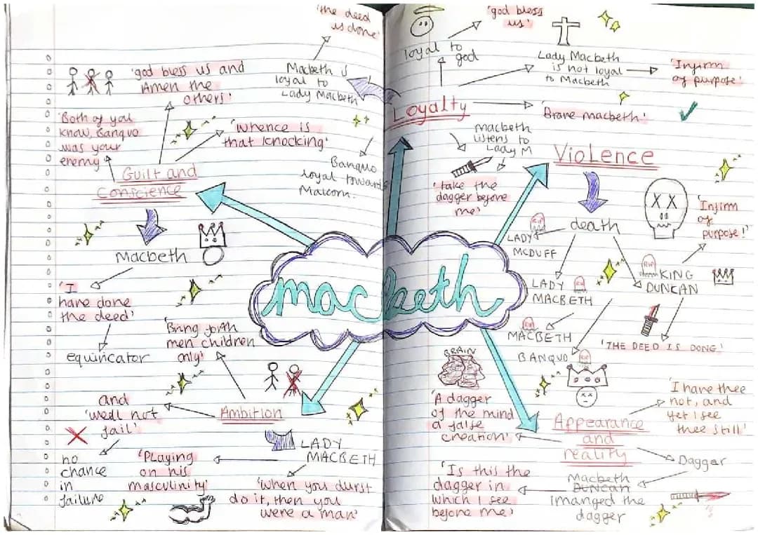 Macbeth Character Mind Map PDF - GCSE English Study Guide
