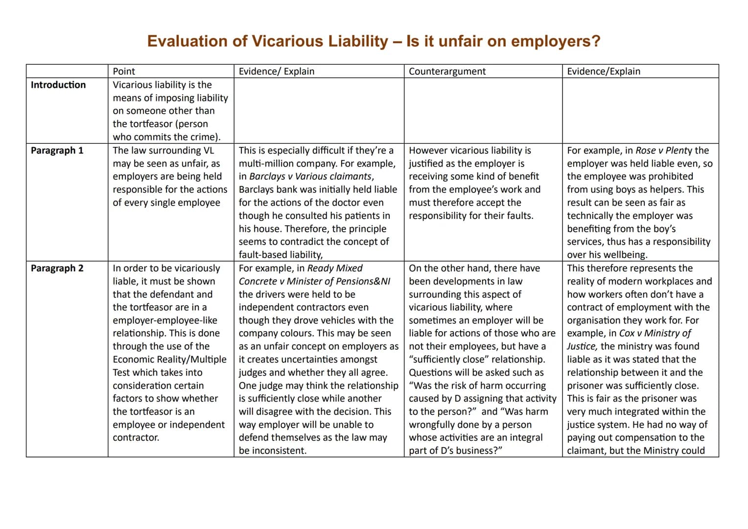 Introduction
Paragraph 1
Paragraph 2
Evaluation of Vicarious Liability - Is it unfair on employers?
Point
Vicarious liability is the
means o