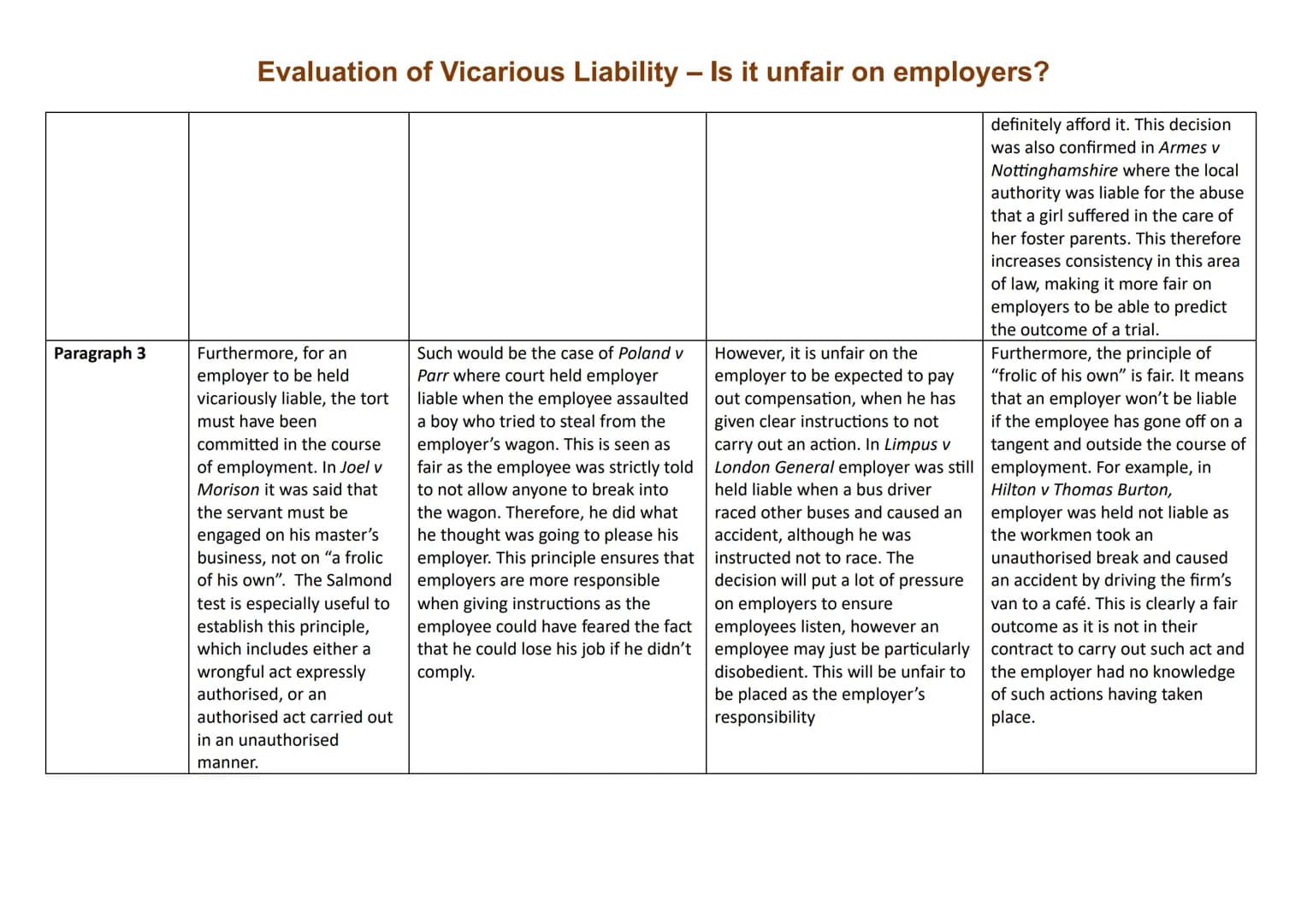 Introduction
Paragraph 1
Paragraph 2
Evaluation of Vicarious Liability - Is it unfair on employers?
Point
Vicarious liability is the
means o