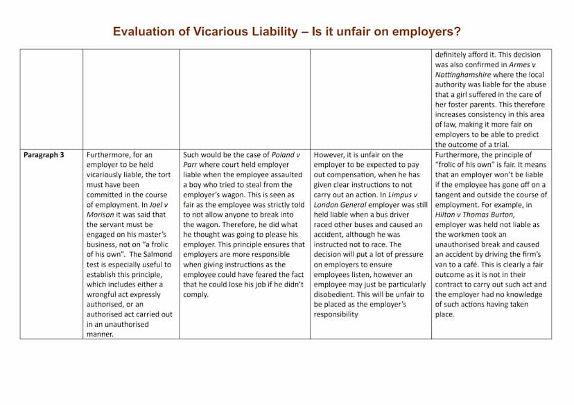 Introduction
Paragraph 1
Paragraph 2
Evaluation of Vicarious Liability - Is it unfair on employers?
Point
Vicarious liability is the
means o