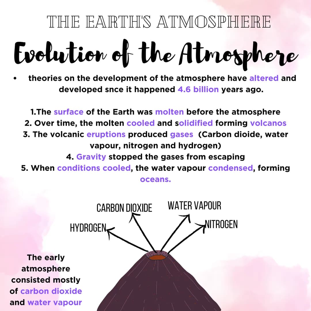 THE EARTH'S ATMOSPHERE
Evolution of the Atmosphere
theories on the development of the atmosphere have altered and
developed snce it happened
