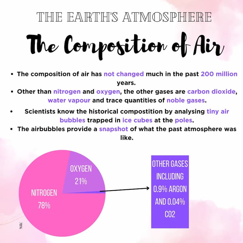 THE EARTH'S ATMOSPHERE
Evolution of the Atmosphere
theories on the development of the atmosphere have altered and
developed snce it happened
