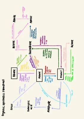 Know organic synthesis flowchart  thumbnail