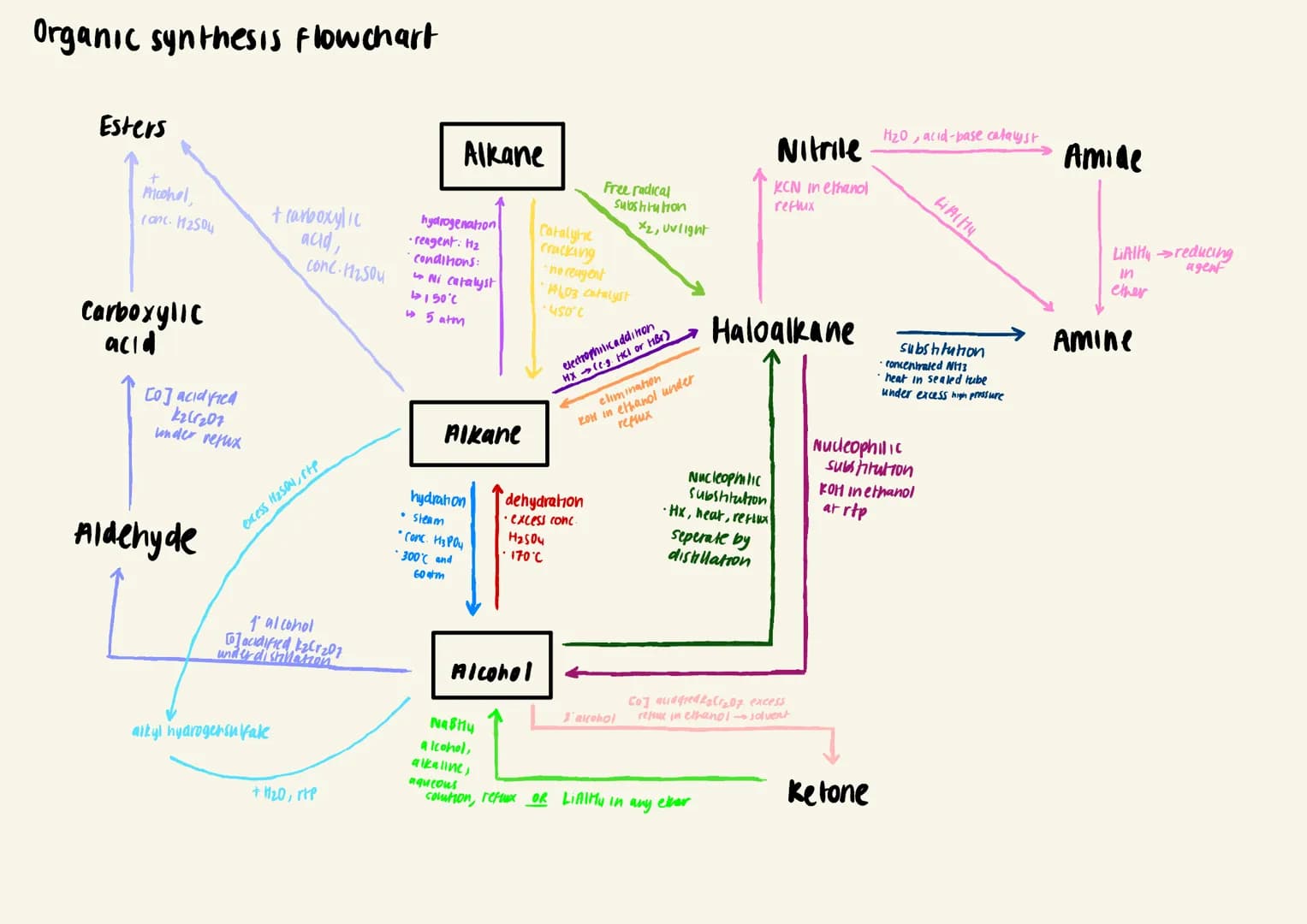 Organic synthesis Flowchart
Esters
Alcohol,
conc. 1₂504
Carboxylic
acid
[0] acidified
k24/201
under refux
Aldehyde
+ carboxylic
acid,
conc. 