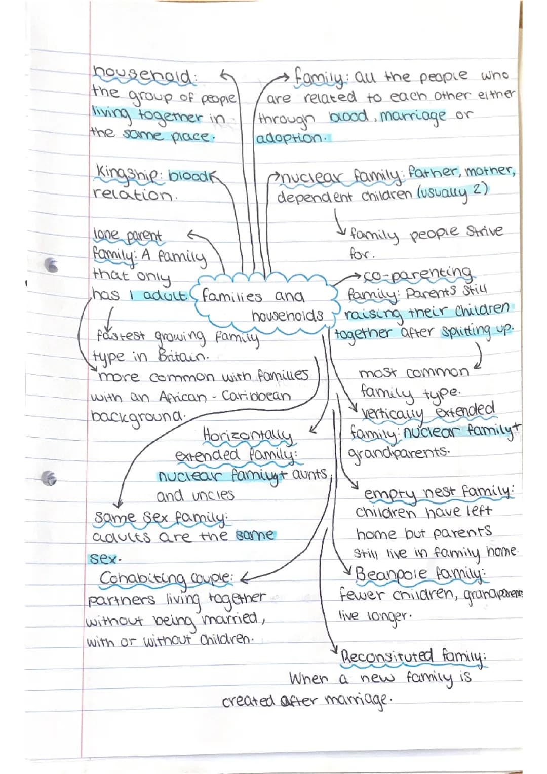 family and households sociology mind map