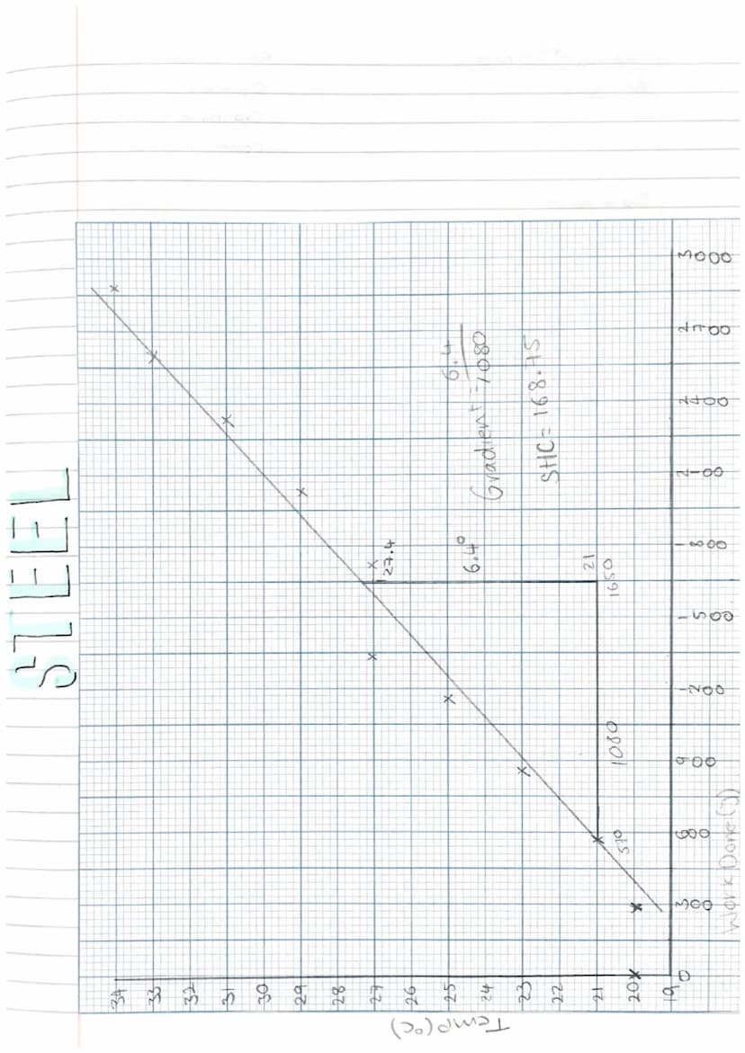 Wednesday 22nd February
रश्मव
Specific Heat Capacity.
temperature
(°C)
latent heat the energy required to change state
140
1201
1001
80
601
