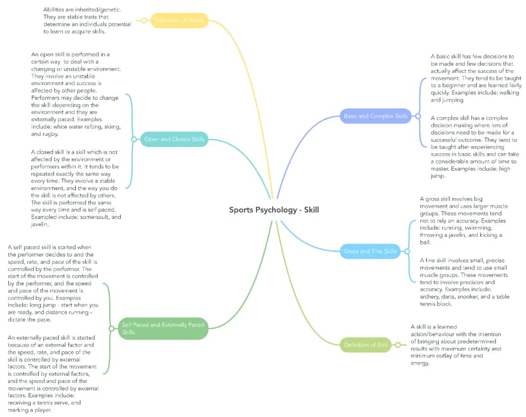 GCSE PE Paper Two - Sports Psychology Mind Map PDF - Skills & Abilities - PE Paper 2 Revision