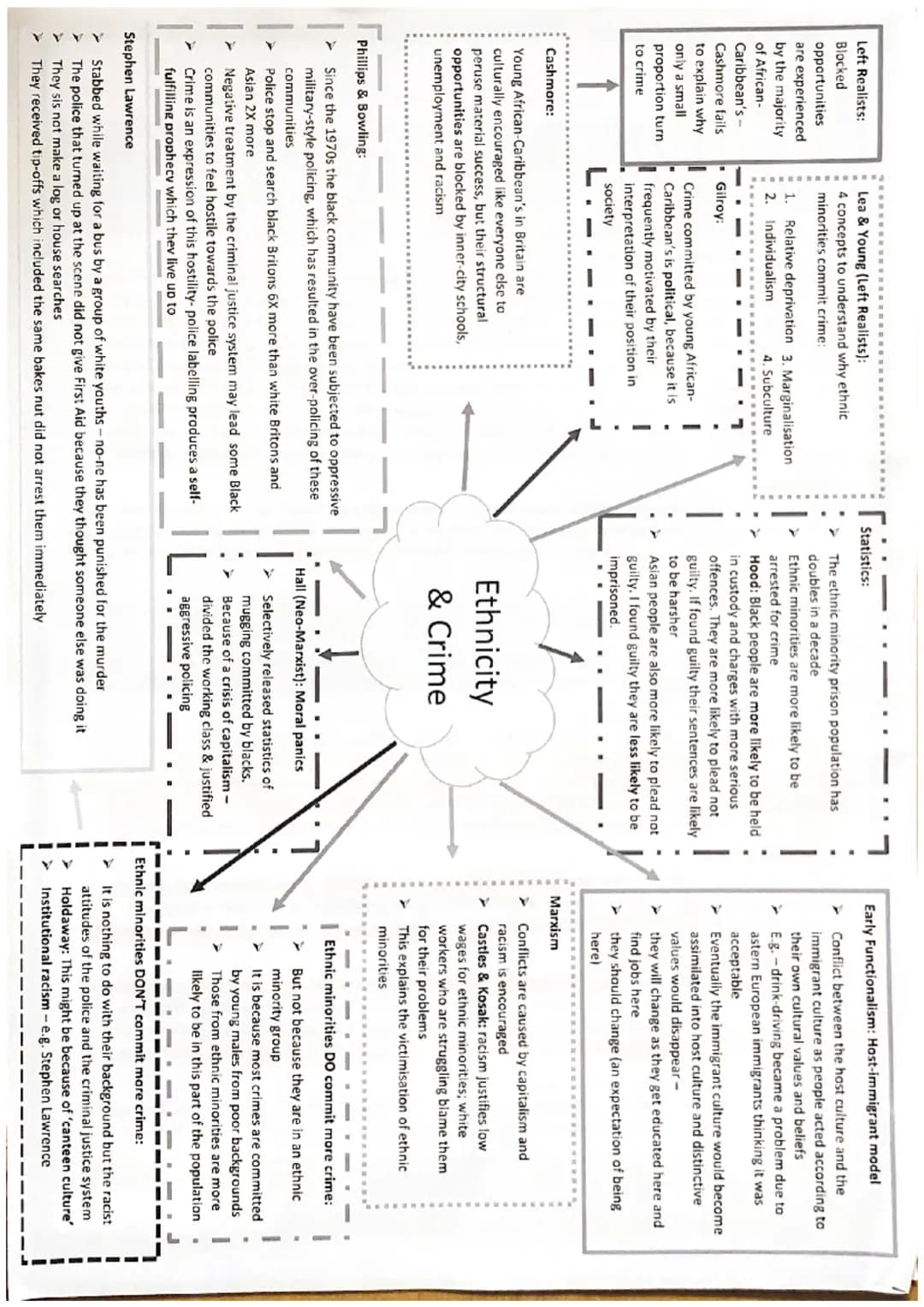 AQA GCSE Sociology - different perspectives on crime