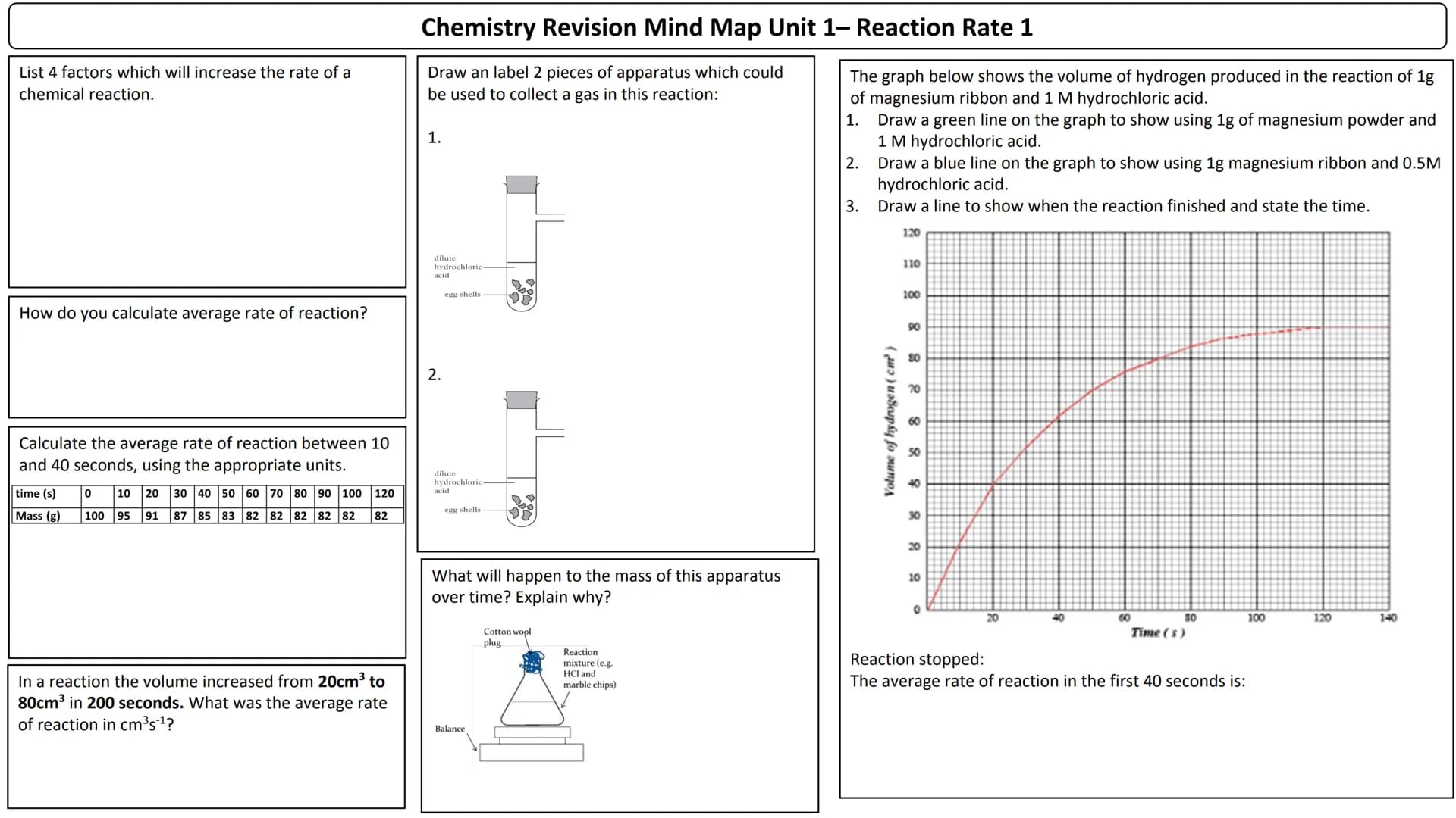 Unit 1
Mind maps List 4 factors which will increase the rate of a
chemical reaction.
How do you calculate average rate of reaction?
Calculat