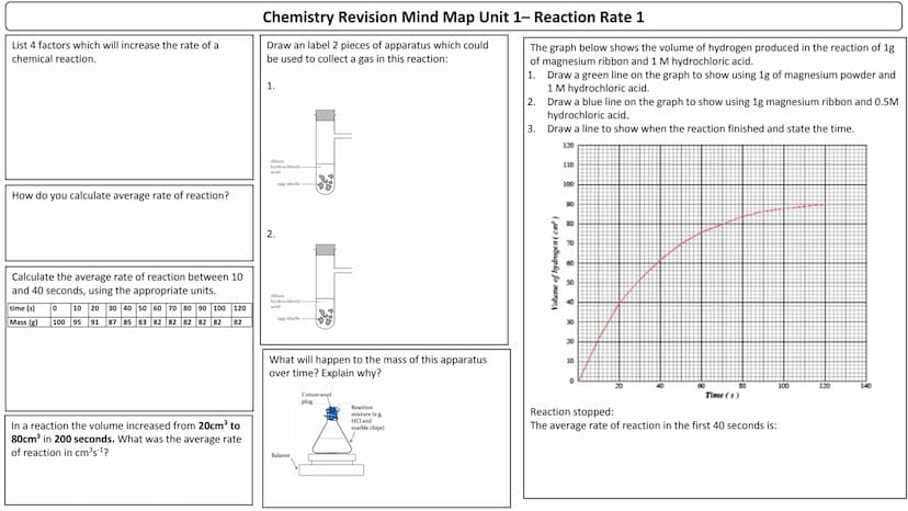 Unit 1
Mind maps List 4 factors which will increase the rate of a
chemical reaction.
How do you calculate average rate of reaction?
Calculat