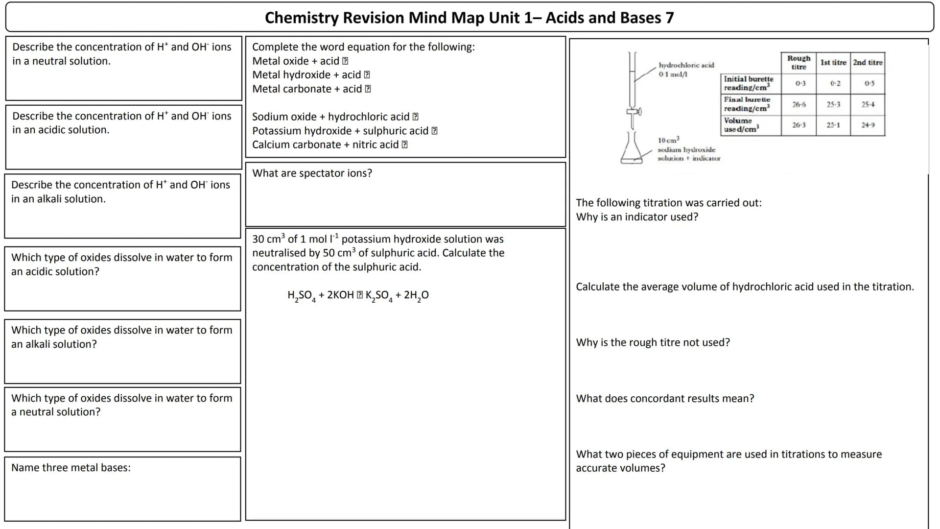 Unit 1
Mind maps List 4 factors which will increase the rate of a
chemical reaction.
How do you calculate average rate of reaction?
Calculat