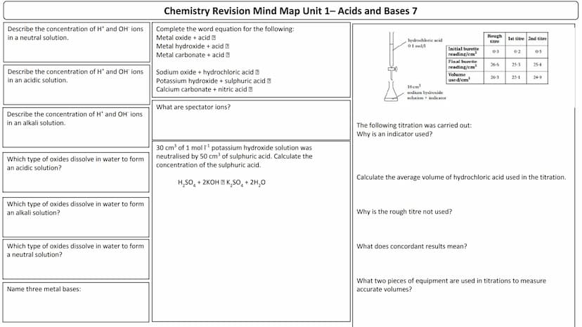 Unit 1
Mind maps List 4 factors which will increase the rate of a
chemical reaction.
How do you calculate average rate of reaction?
Calculat