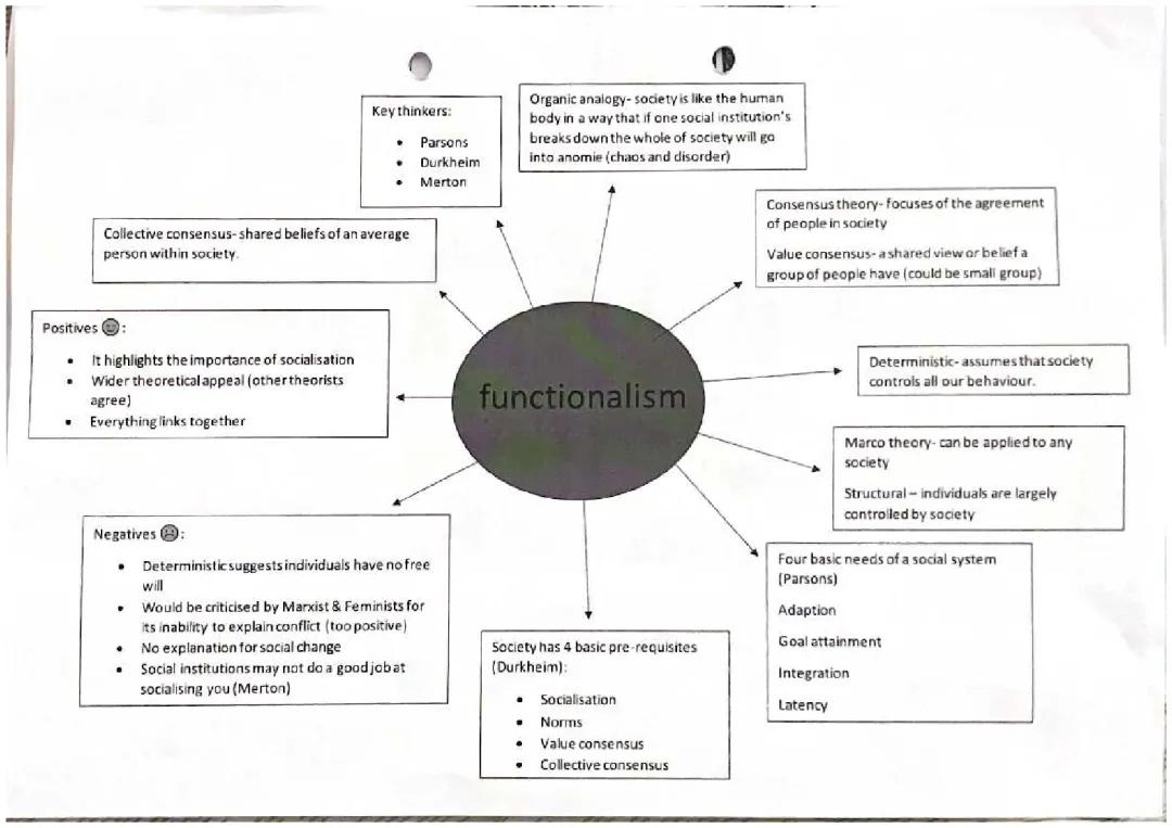 Functionalism mind map
