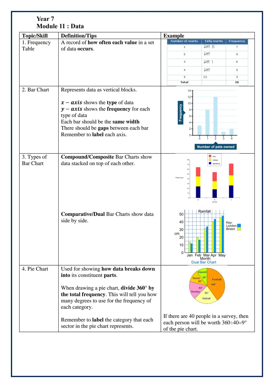 Year 7
Module 11: Data
Topic/Skill
1. Frequency
Table
2. Bar Chart
3. Types of
Bar Chart
4. Pie Chart
Definition/Tips
A record of how often 